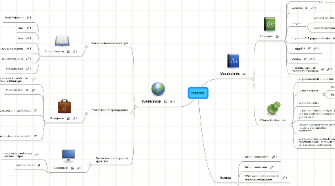 Mind Map: Internet