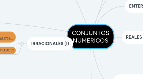 Mind Map: CONJUNTOS NUMÉRICOS