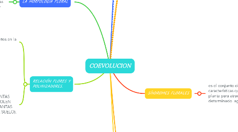 Mind Map: COEVOLUCION