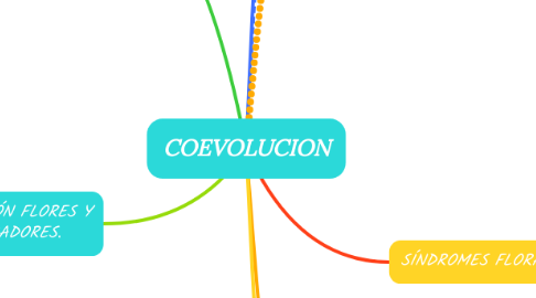 Mind Map: COEVOLUCION