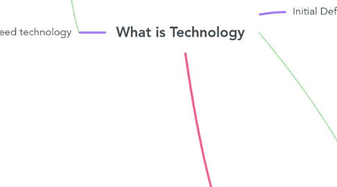 Mind Map: What is Technology