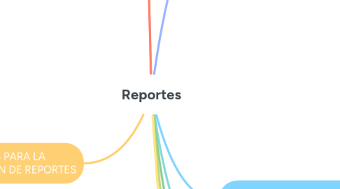 Mind Map: Reportes