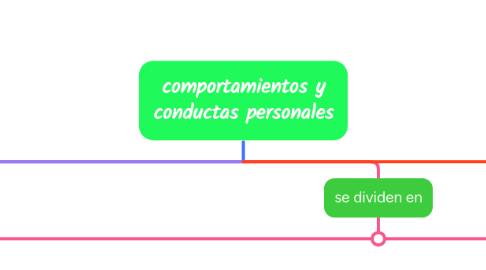 Mind Map: comportamientos y conductas personales