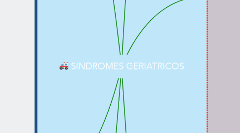 Mind Map: SINDROMES GERIATRICOS