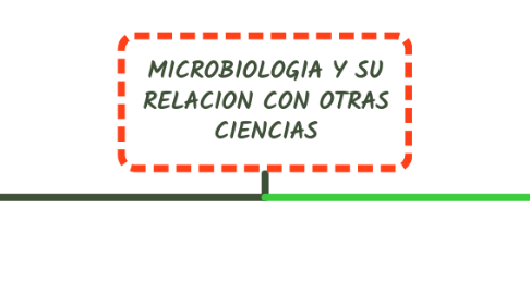 Mind Map: MICROBIOLOGIA Y SU RELACION CON OTRAS CIENCIAS