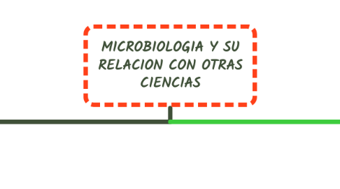 Mind Map: MICROBIOLOGIA Y SU RELACION CON OTRAS CIENCIAS