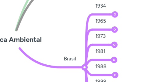 Mind Map: Política Ambiental