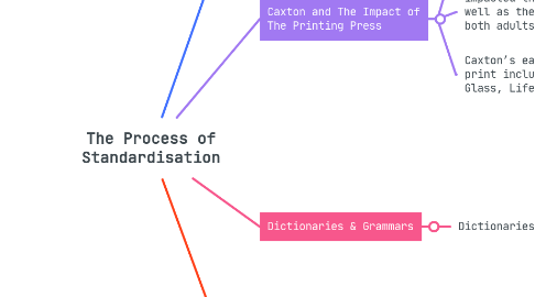 Mind Map: The Process of Standardisation