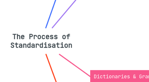 Mind Map: The Process of Standardisation