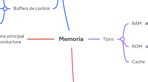 Mind Map: Memoria