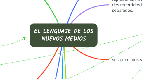 Mind Map: EL LENGUAJE DE LOS NUEVOS MEDIOS