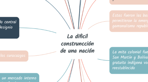 Mind Map: La dificil construncción de una nación