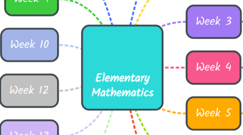 Mind Map: Elementary Mathematics