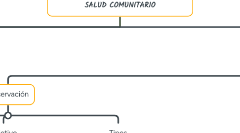 Mind Map: INSTRUMENTO DE INVESTIGACIÓN PARA LA ELABORACIÓN DEL DIAGNÓSTICO DE SALUD COMUNITARIO