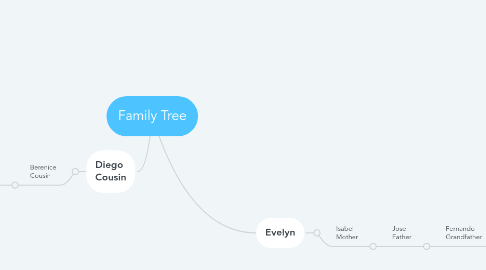 Mind Map: Family Tree