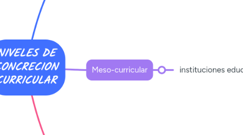 Mind Map: NIVELES DE CONCRECION CURRICULAR