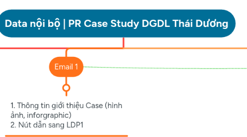 Mind Map: Data nội bộ | PR Case Study DGDL Thái Dương