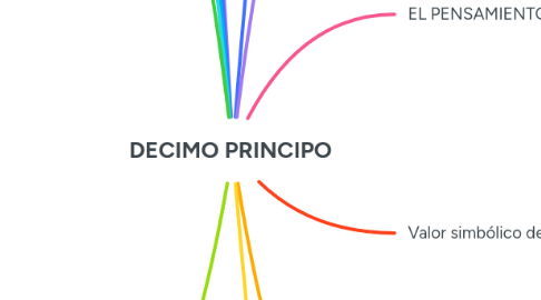 Mind Map: DECIMO PRINCIPO
