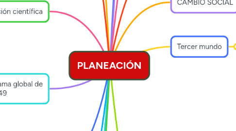 Mind Map: PLANEACIÓN