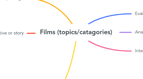 Mind Map: Films (topics/catagories)