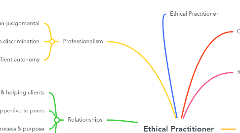 Mind Map: Ethical Practitioner