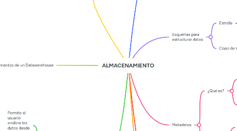 Mind Map: ALMACENAMIENTO