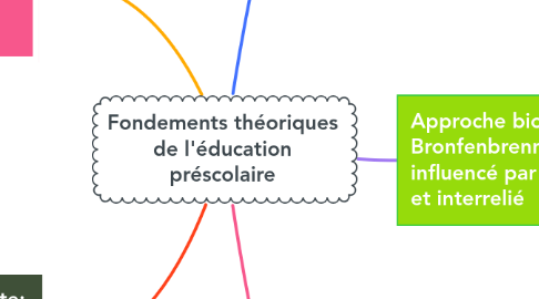 Mind Map: Fondements théoriques de l'éducation préscolaire