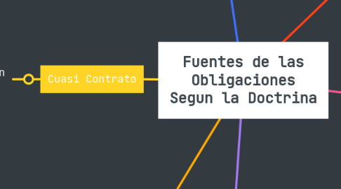 Mind Map: Fuentes de las Obligaciones Segun la Doctrina