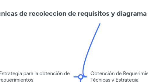 Mind Map: Tecnicas de recoleccion de requisitos y diagrama de entidad relacion