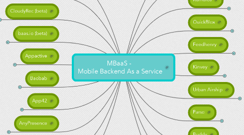 Mind Map: MBaaS -  Mobile Backend As a Service