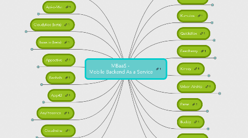 Mind Map: MBaaS - Mobile Backend As a Service