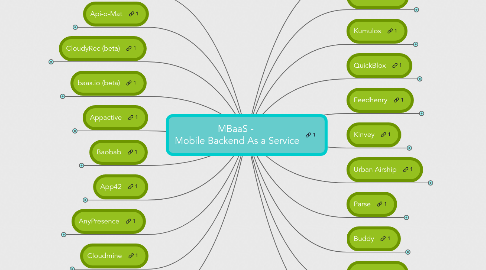 Mind Map: MBaaS -  Mobile Backend As a Service