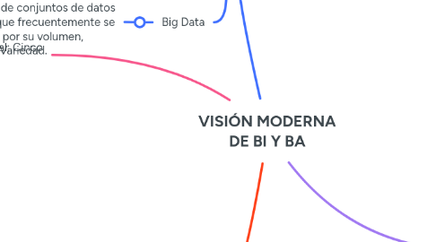 Mind Map: VISIÓN MODERNA DE BI Y BA