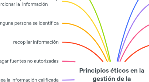 Mind Map: Principios éticos en la gestión de la información.