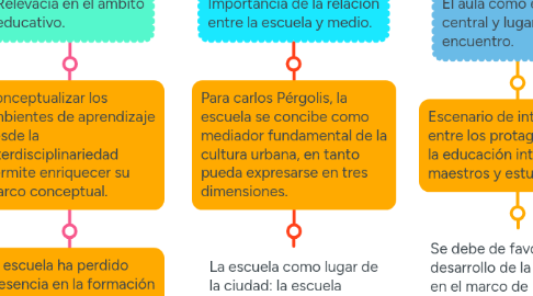 Mind Map: AMBIENTES DE APRENDIZAJE. UNA APROXIMACIÓN CONCEPTUAL. JAKELINA DUARTE DUARTE. (1)