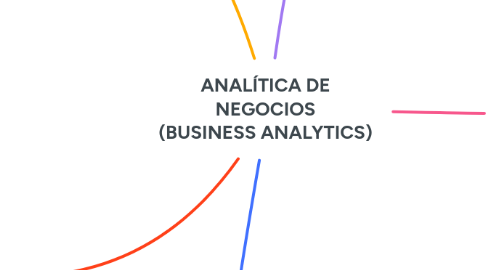 Mind Map: ANALÍTICA DE NEGOCIOS (BUSINESS ANALYTICS)