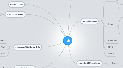 Mind Map: Ich