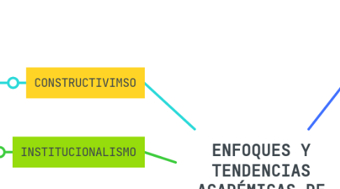 Mind Map: ENFOQUES Y TENDENCIAS ACADÉMICAS DE LAS RELACIONES INTERNACIONALES