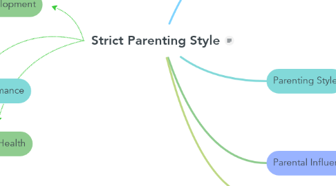 Mind Map: Strict Parenting Style
