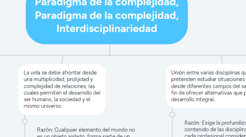 Mind Map: Paradigma de la complejidad, Paradigma de la complejidad, Interdisciplinariedad