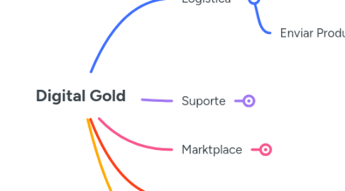 Mind Map: Digital Gold