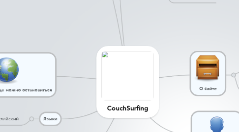 Mind Map: CouchSurfing