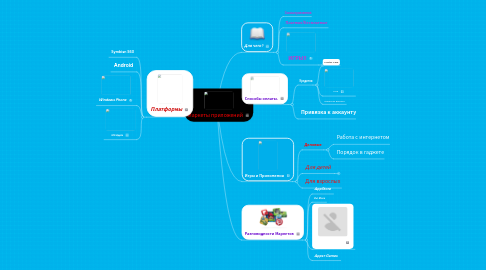 Mind Map: Маркеты приложений