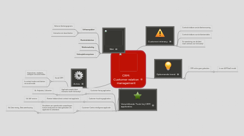 Mind Map: CRM: Customer relation management