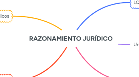 Mind Map: RAZONAMIENTO JURÍDICO