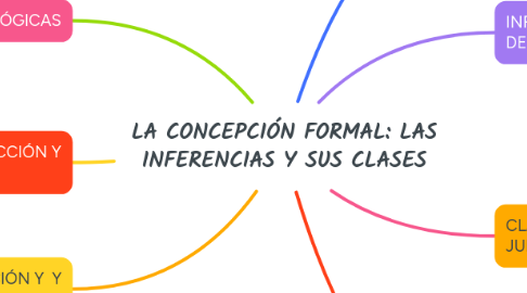 Mind Map: LA CONCEPCIÓN FORMAL: LAS INFERENCIAS Y SUS CLASES