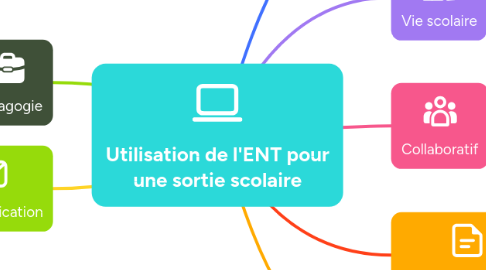Mind Map: Utilisation de l'ENT pour une sortie scolaire