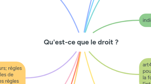 Mind Map: Qu'est-ce que le droit ?