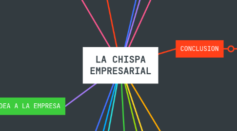 Mind Map: LA CHISPA EMPRESARIAL