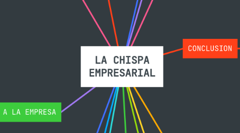 Mind Map: LA CHISPA EMPRESARIAL